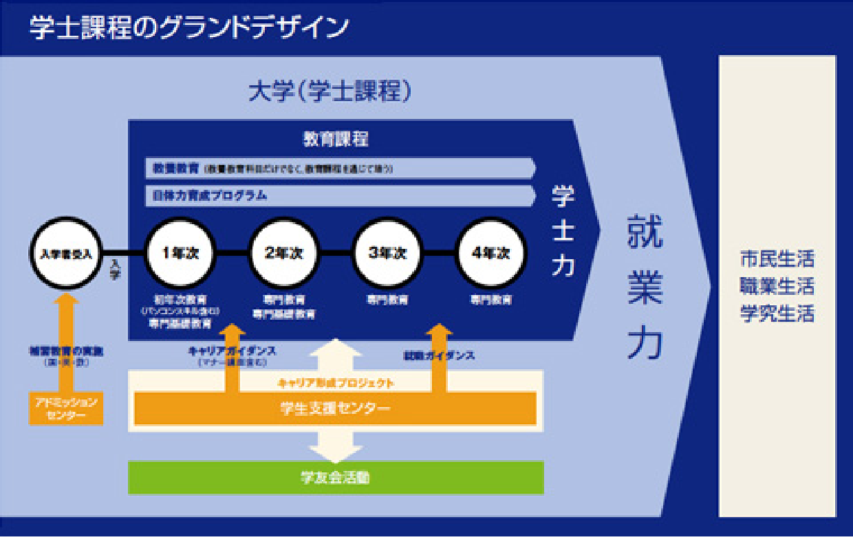 学士課程のグランドデザイン