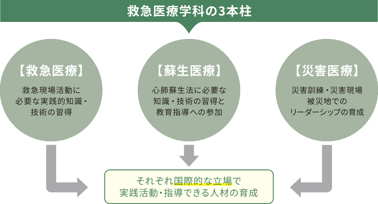 緊急医療学科の３本柱