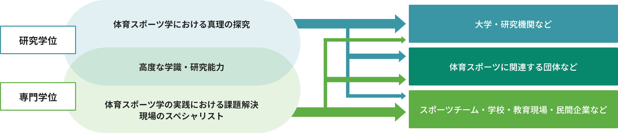 学位について（研究学位および専門学位）