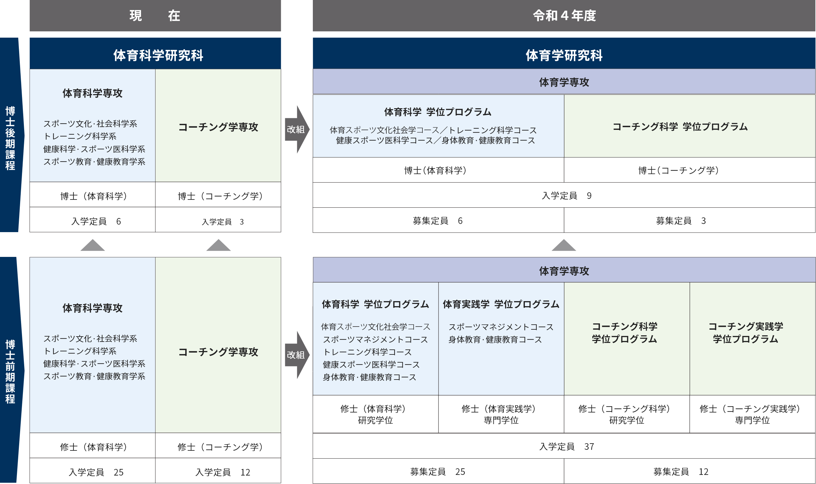 学位プログラム制導入による組織改組