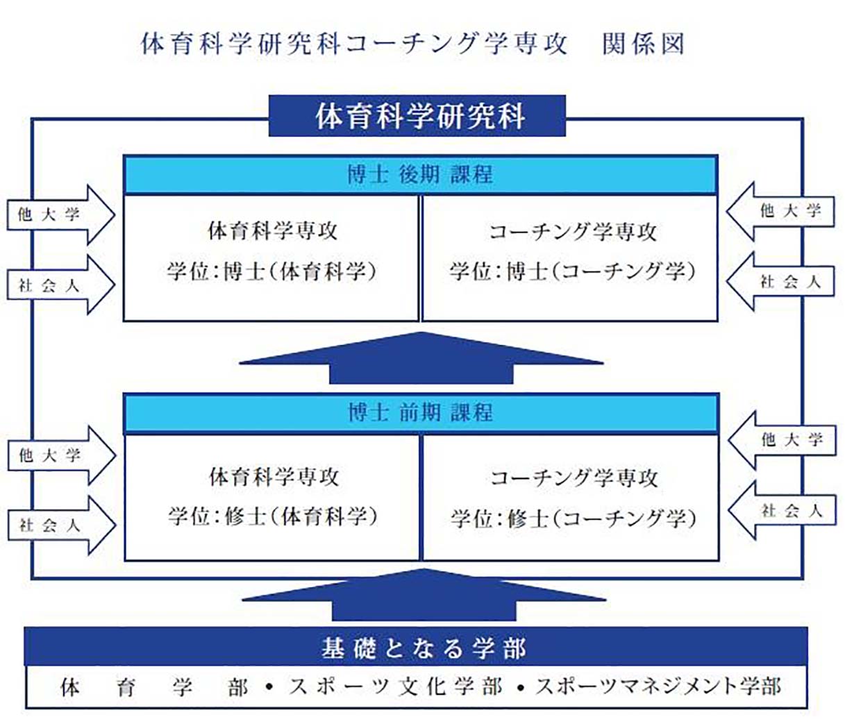コーチング学専攻（募集停止）