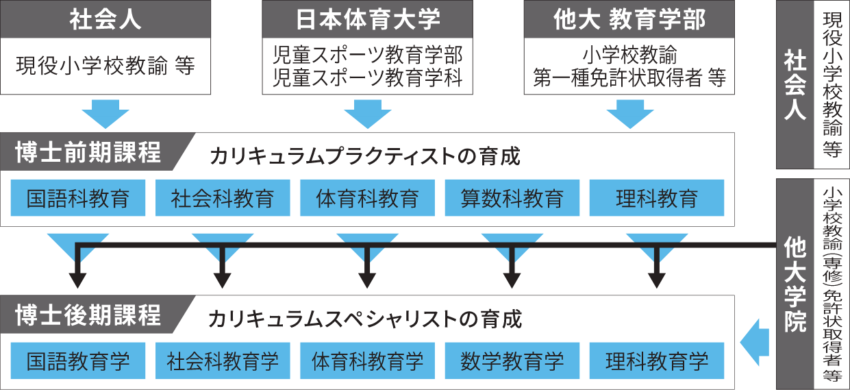 学科・専攻の目的、前期・後期課程の関係