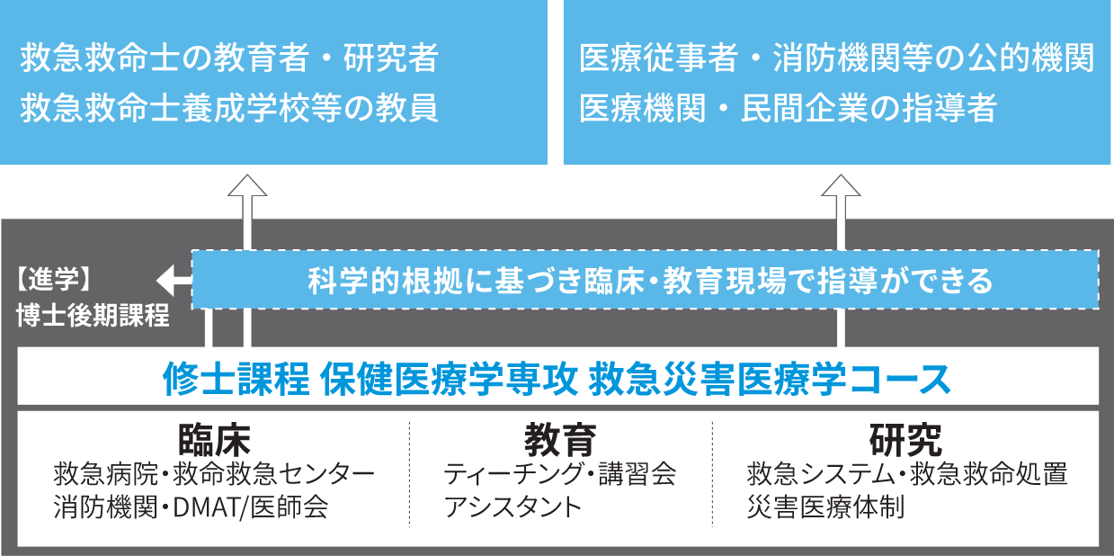 救急災害医療学コース