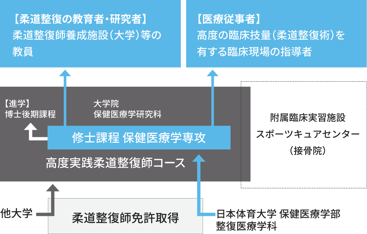 高度実践柔道整復師コース