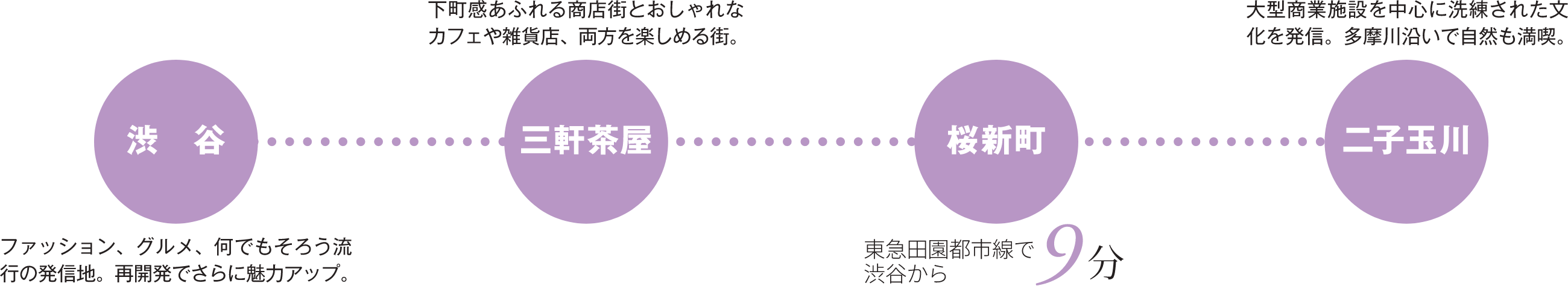 桜新町 沿線には人気の街がズラリ！