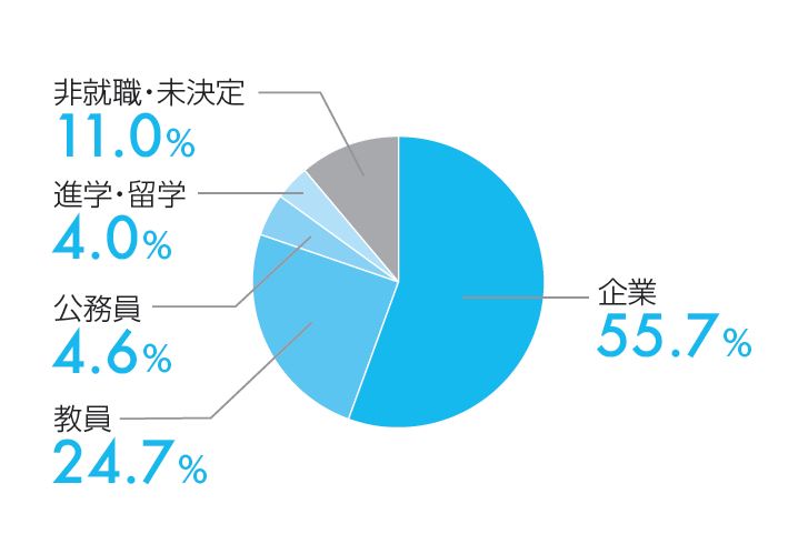 体育