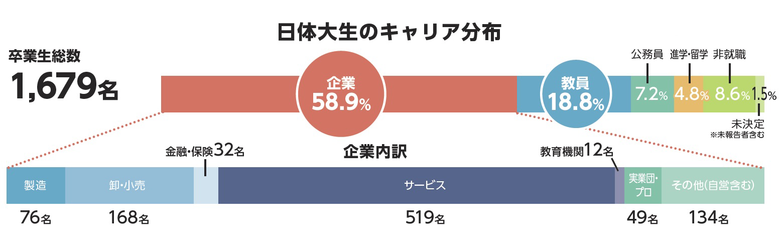 2023キャリア分布