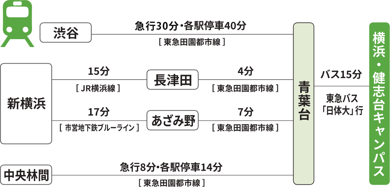 横浜・健志台キャンパス 最寄り駅までのアクセス