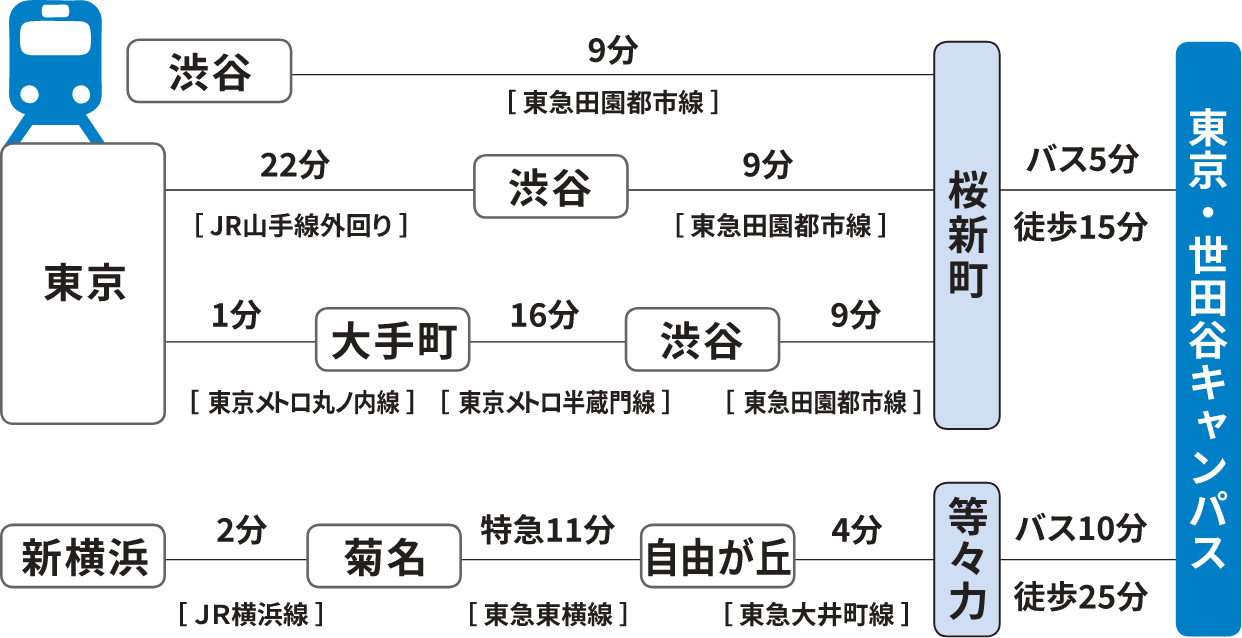 東京・世田谷キャンパス 最寄り駅までのアクセス