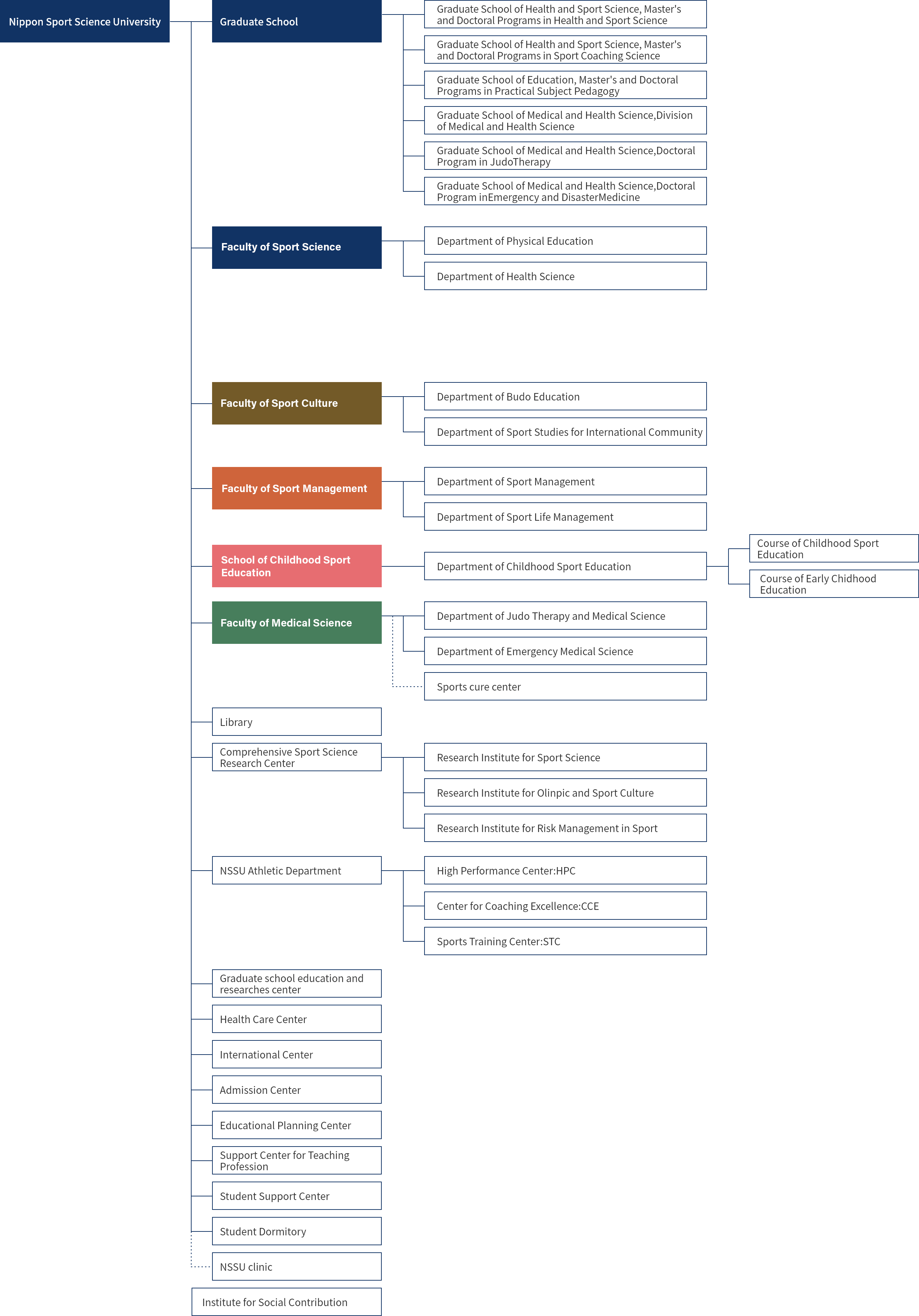 University organization