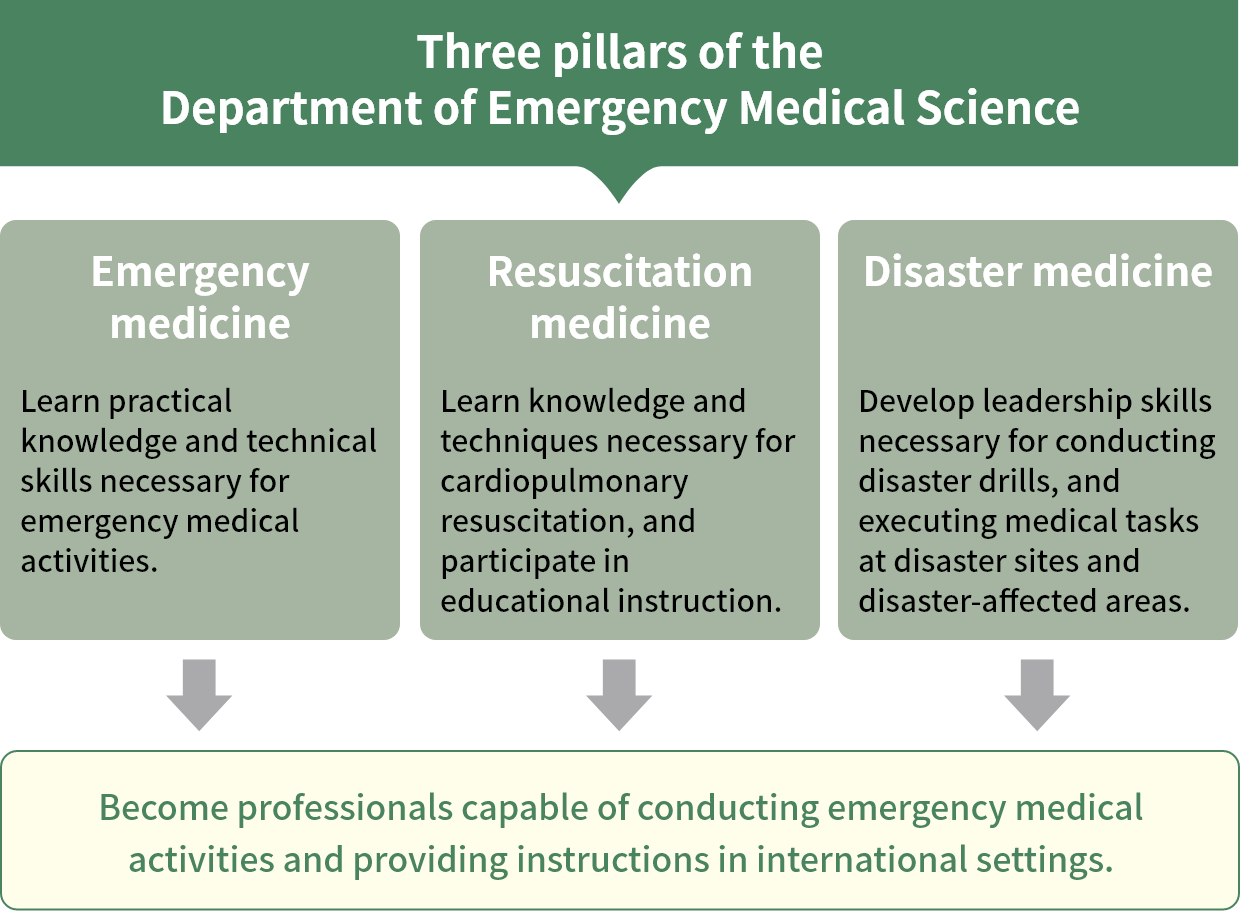 Emergency Medical Science