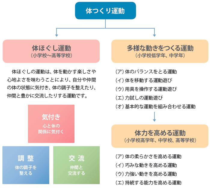 体つくり運動