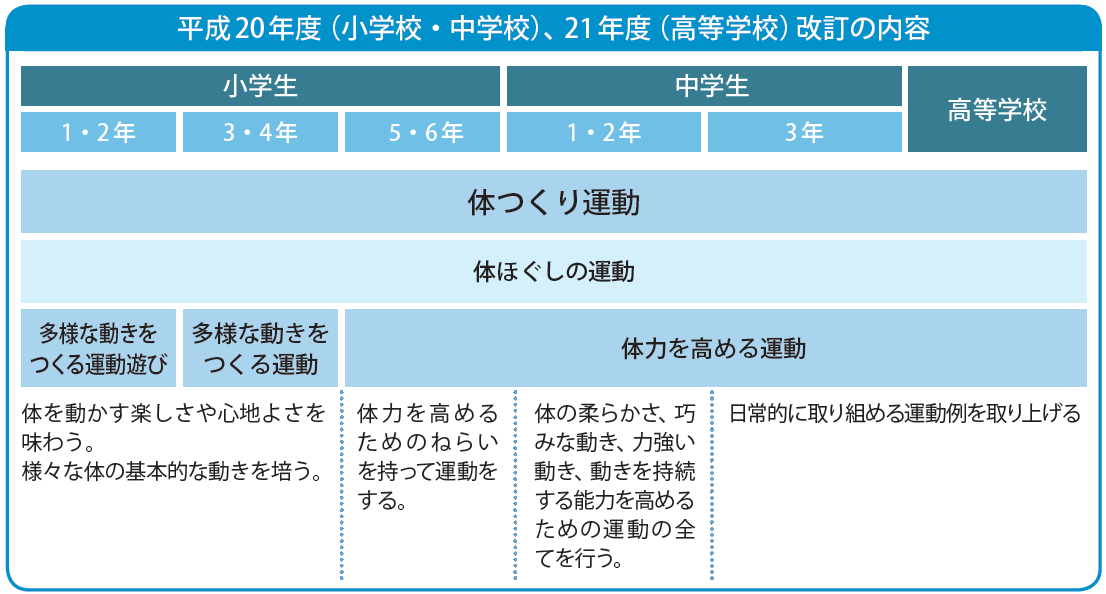 体つくり運動