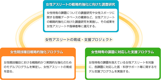 女性アスリートの育成・支援プロジェクト