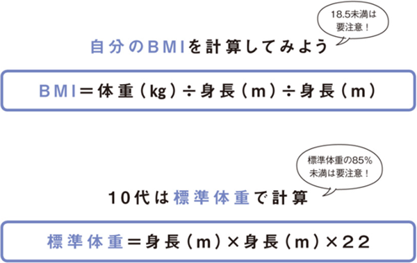 自分のBMIを計算してみよう 18.5未満は要注意！ BMI = 体重(kg) ÷ 身長(m) ÷ 身長(m) | 10代は標準体重で計算 標準体重の85%未満は要注意！ 標準体重 = 身長(m) × 身長(m) × 22