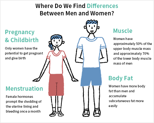 Woman Man Differences There Are 6 500 Genetic Differences Between Men Woman Man Differences There Are 6 500 Genetic Differences Between Men