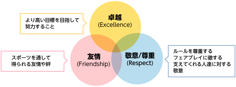 卓越 (Excellence) より高い目標を目指して努力すること／友情(Friendship)スポーツを通して得られる友情や絆／敬意/尊重(Respect)ルールを尊重するフェアプレイに徹する支えてくれる人達に対する敬意