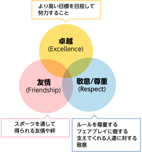 卓越 (Excellence) より高い目標を目指して努力すること／友情(Friendship)スポーツを通して得られる友情や絆／敬意/尊重(Respect)ルールを尊重するフェアプレイに徹する支えてくれる人達に対する敬意