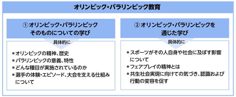 オリンピック・パラリンピック教育ー「(1)オリンピック・パラリンピックそのものについての学びー●オリンピックの歴史　●パラリンピックの意義、特性　●どんな種目が実施されているのか　●選手の体験・エピソード、大会を支える仕組みについて・「(2)オリンピック・パラリンピックを通じた学びー● スポーツがその人自身や社会に及ぼす影響について　●フェアプレイの精神とは　●共生社会実現に向けての気づき、認識および行動の変容を促す