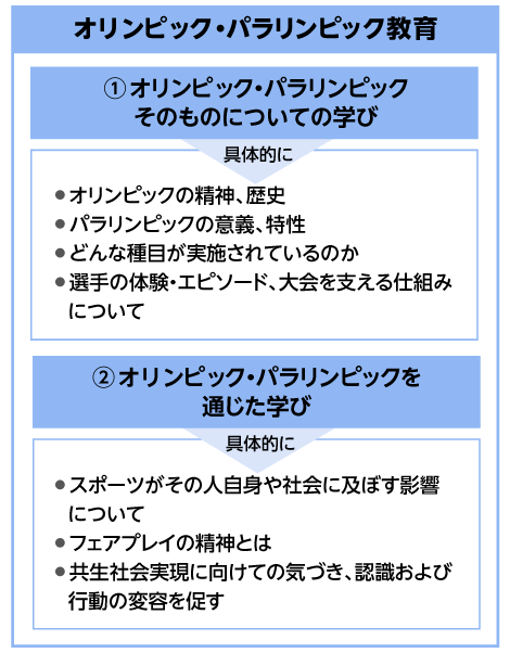 オリンピック・パラリンピック教育ー「(1)オリンピック・パラリンピックそのものについての学びー●オリンピックの歴史　●パラリンピックの意義、特性　●どんな種目が実施されているのか　●選手の体験・エピソード、大会を支える仕組みについて・「(2)オリンピック・パラリンピックを通じた学びー● スポーツがその人自身や社会に及ぼす影響について　●フェアプレイの精神とは　●共生社会実現に向けての気づき、認識および行動の変容を促す