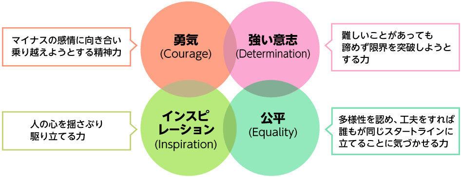 勇気 (Courage) マイナスの感情に向き合い乗り越えようとする精神力／強い意志 (Determination) 難しいことがあっても諦めず限界を突破しようとする力／インスピレーション (Inspiration) 人の心を揺さぶり駆り立てる力／公平 (Equality) 多様性を認め、工夫をすれば誰もが同じスタートラインに立てることに気づかせる力