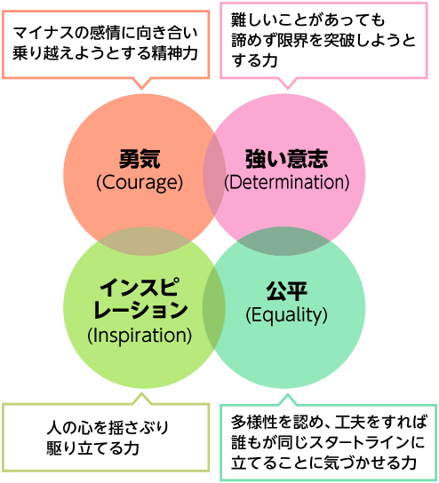 勇気 (Courage) マイナスの感情に向き合い乗り越えようとする精神力／強い意志 (Determination) 難しいことがあっても諦めず限界を突破しようとする力／インスピレーション (Inspiration) 人の心を揺さぶり駆り立てる力／公平 (Equality) 多様性を認め、工夫をすれば誰もが同じスタートラインに立てることに気づかせる力