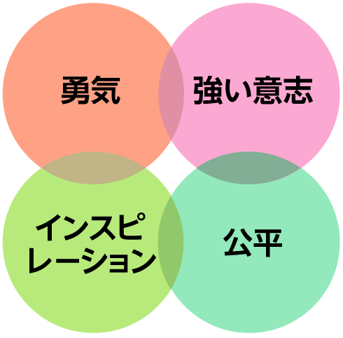 勇気、強い意志、インスピレーション、公平