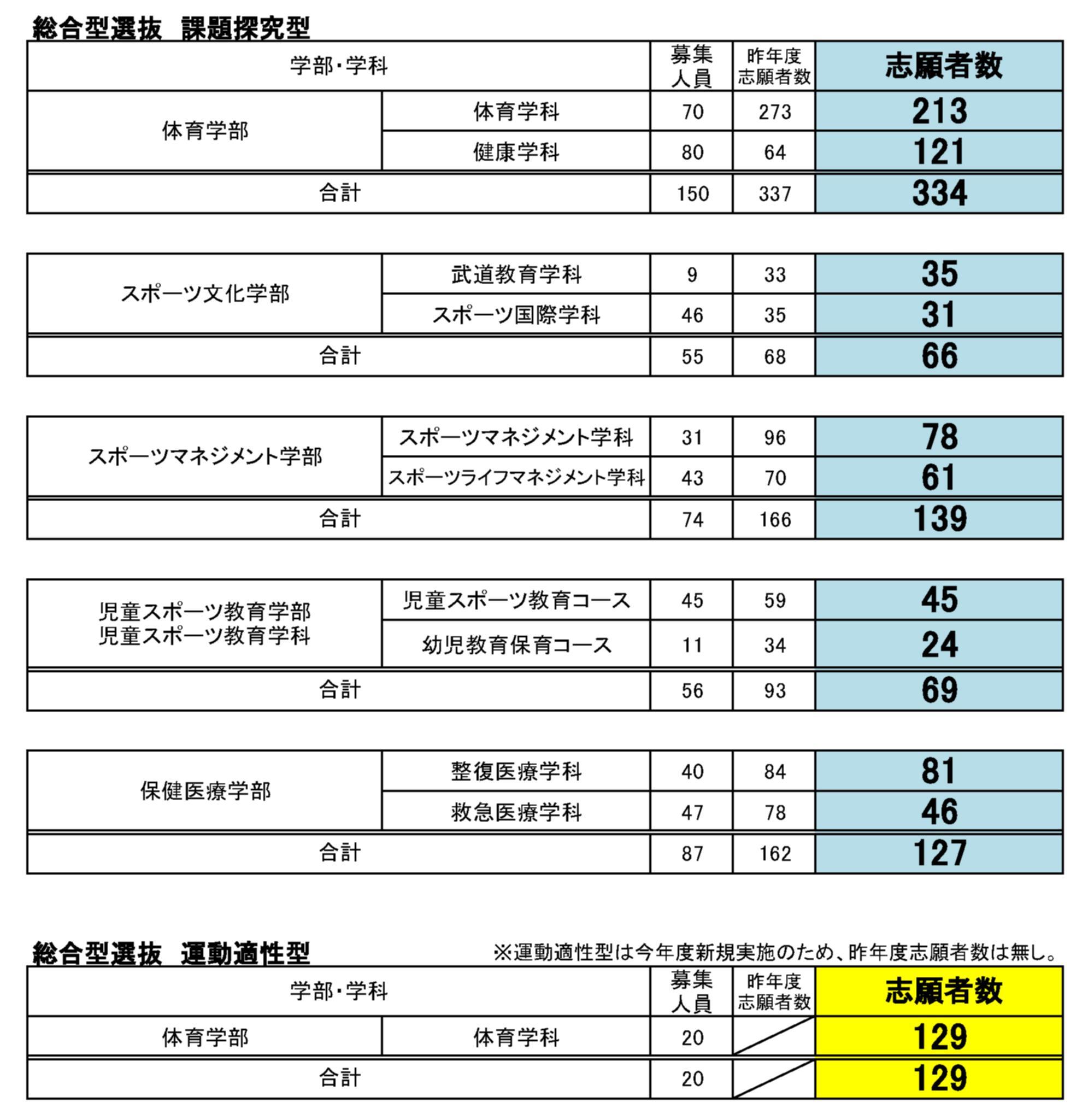 22年度入学者選抜 総合型選抜 課題探究型 運動適性型 出願状況 日本体育大学