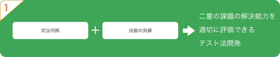 1 状況判断+技術の発揮→二重の課題の解決方法を適切に評価できる テスト解決法