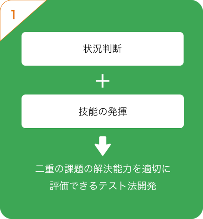 1 状況判断+技術の発揮→二重の課題の解決方法を適切に評価できる テスト解決法