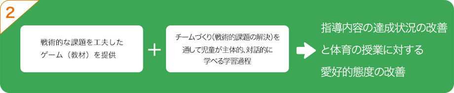 2 戦術的な課題を工夫したゲーム（教材）を提供+チームづくり（戦術的課題の解決）を通して児童が主体的、対話的に学べる学習過程→指導内容の達成状況の改善と体育の授業に対する愛好的態度の改善