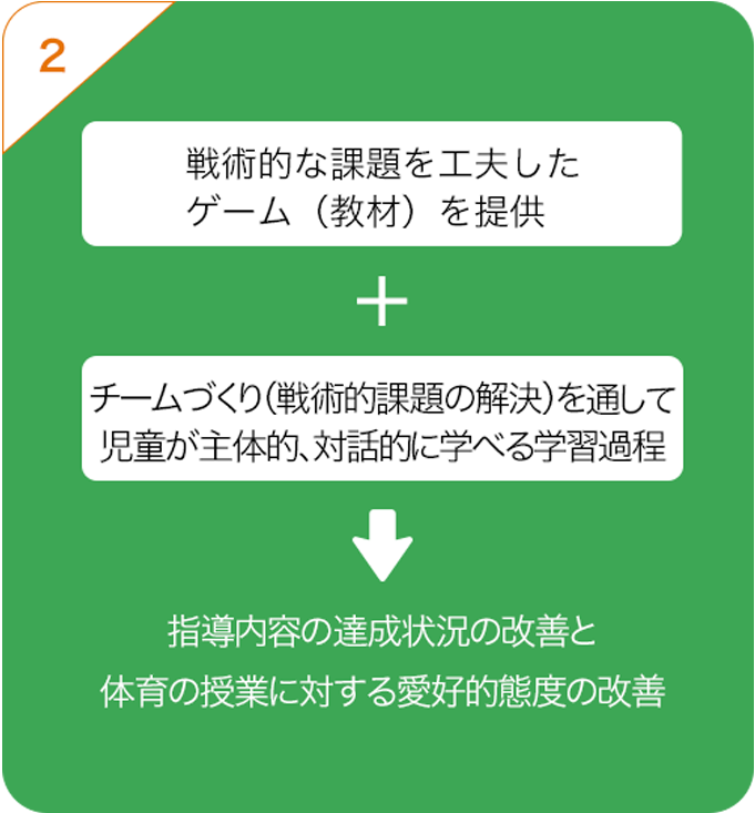 2 戦術的な課題を工夫したゲーム（教材）を提供+チームづくり（戦術的課題の解決）を通して児童が主体的、対話的に学べる学習過程→指導内容の達成状況の改善と体育の授業に対する愛好的態度の改善