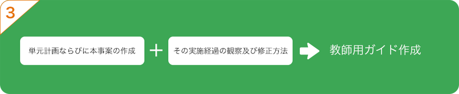 単元計画ならびに本事業案の作成+その実施経過の観察及び修正方法→教師用ガイド作成