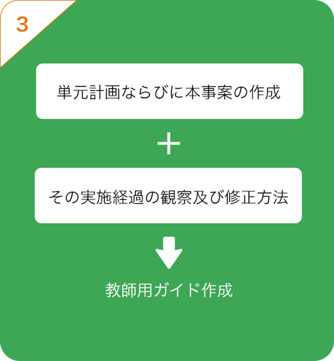 単元計画ならびに本事業案の作成+その実施経過の観察及び修正方法→教師用ガイド作成